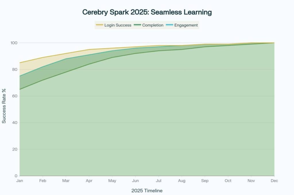 Why Cerebry Spark Works: Features that Boost Learning Efficiency